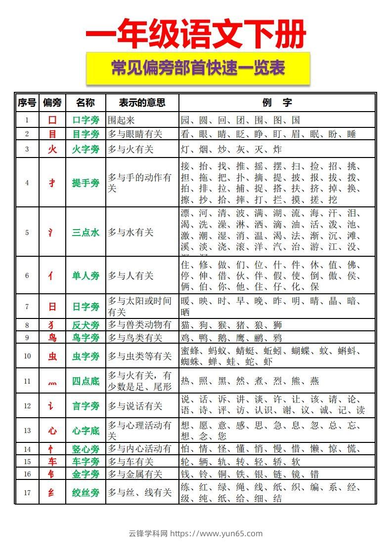 一语下资料整理-常见偏旁部首一览表-云锋学科网