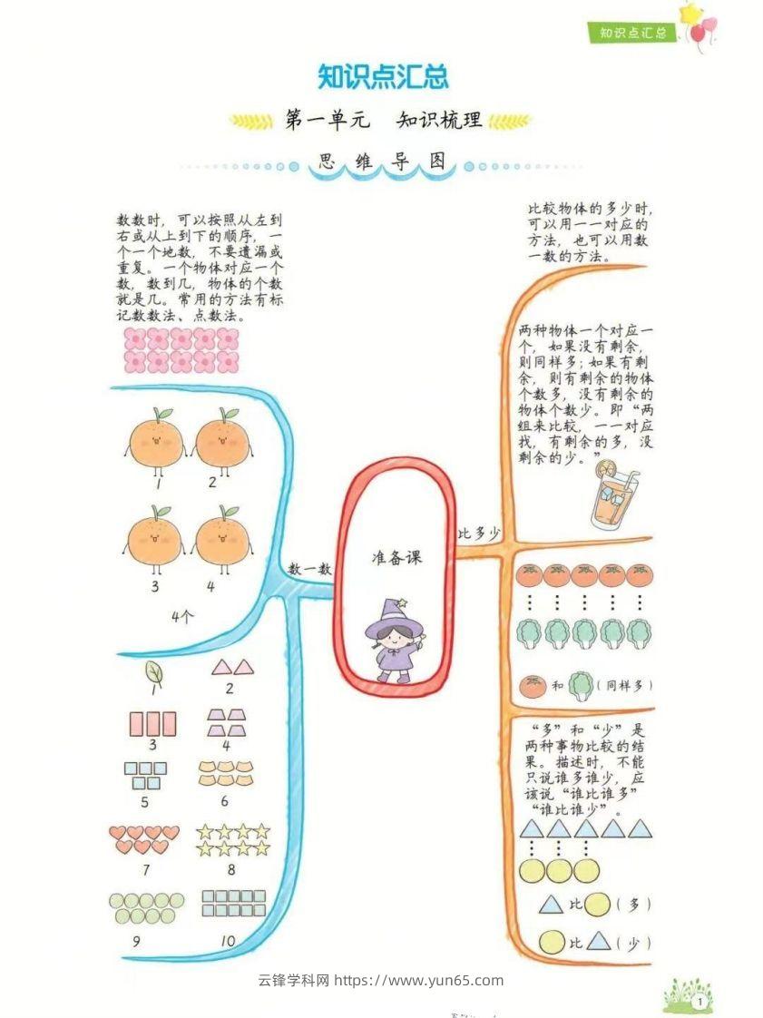 一年级上册数学1-8单元知识点汇总思维导图-云锋学科网