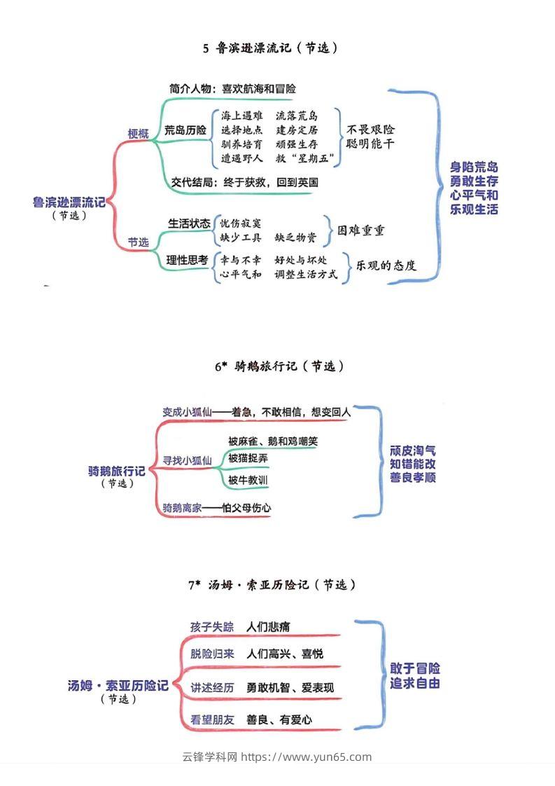 图片[3]-六年级下册语文思维导图-云锋学科网